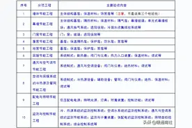 《建筑节能工程施工质量验收规范》条文解释图片