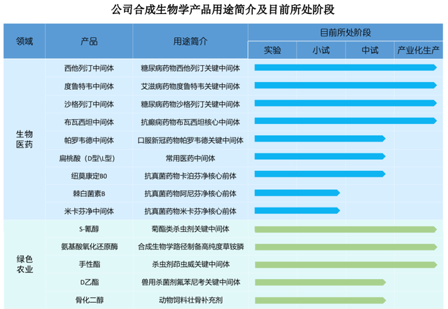 坐标上海：弈柯莱IPO，合成生物学明日之星；估值超50亿