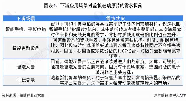 2022年中国电子玻璃行业细分市场现状及发展趋势分析 市场大有可为