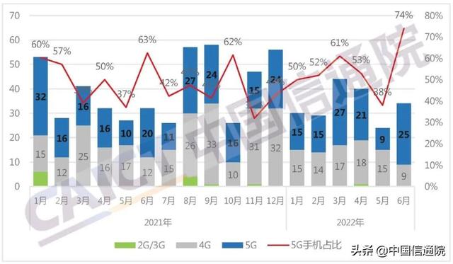 中国信通院发布2022年6月国内手机市场运行分析报告:出货量2801.7万部,同比增长9.2%