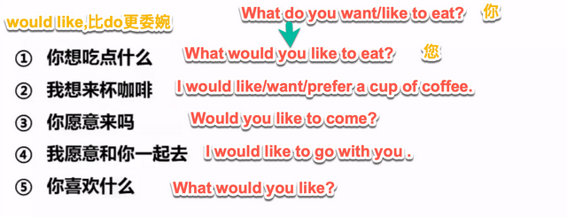 英语中情态动词will&would用法