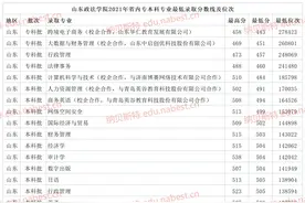 山东政法学院2021年各省专本科专业最低录取分数线图片