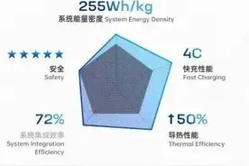 宁德时代麒麟电池即将量产上市，续航破千，10分钟快充图片