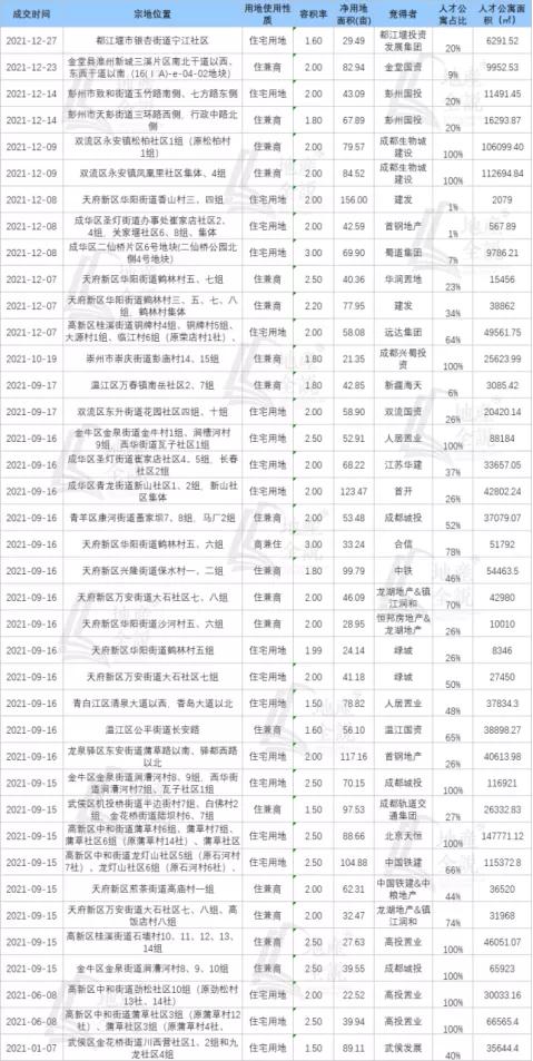 2022年计划供应人才公寓2万套，被成都人才“酸”到了