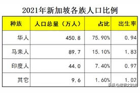 面积仅相当于一个县的新加坡，经济总量排世界第39，人均世界第6图片