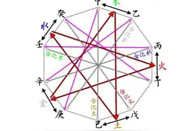 十天干的阴阳五行和冲克关系图片
