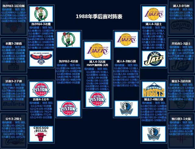 NBA季后赛对阵回顾（1986-2022）