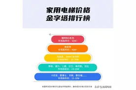 家用电梯价格的金字塔排行榜 看看谁是最强王者图片