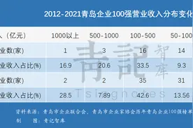 青岛正在培育一批超级大企业图片