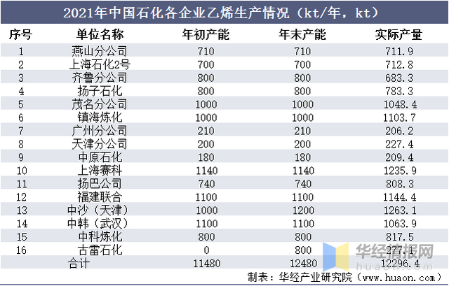 2021年乙烯产能、供需现状、市场竞争格局及重点企业分析