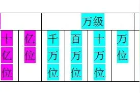 大数的认识（二）:数位与数级图片