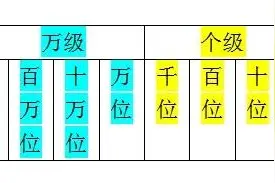 大数的认识（二）:数位与数级图片
