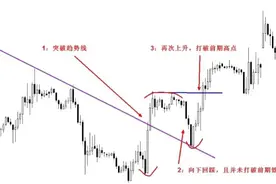 交易中 1 2 3与N字型交易方法图片