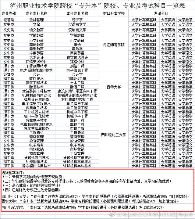 统招专升本丨四川专升本对应本科高校汇总丨最新政策解读