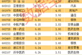 A股最有价值的28只高股息股票名单图片