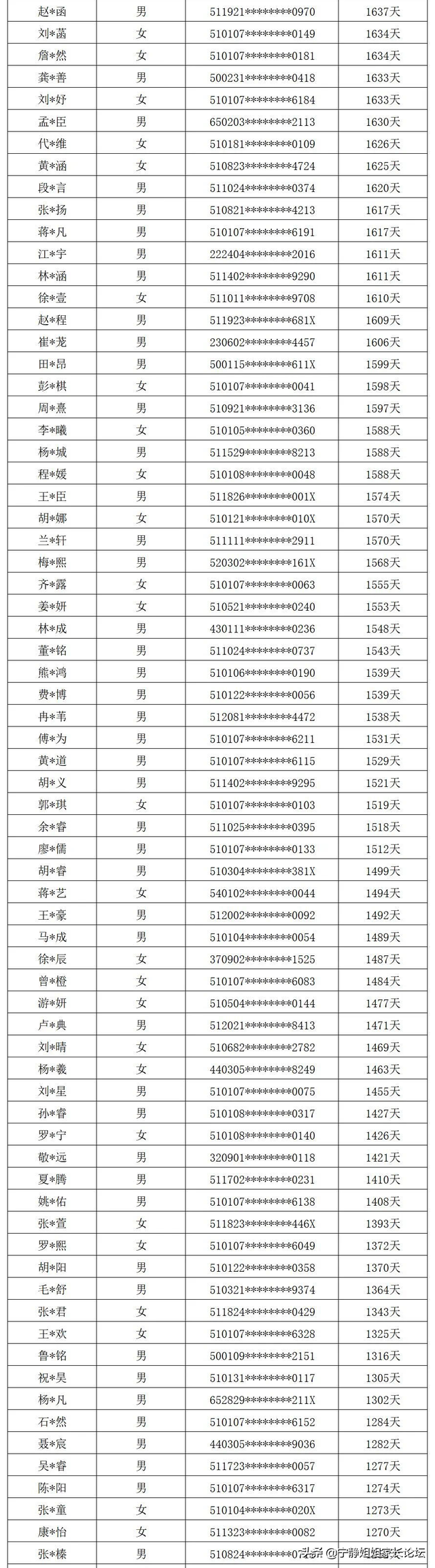卡落户时间！高新区2所小学新生名单公布！最长落户时间6年多