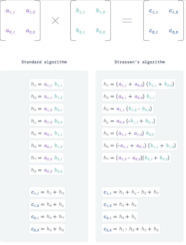 50 年悬而未决的矩阵乘法难题，被 DeepMind 的新式算法攻克了