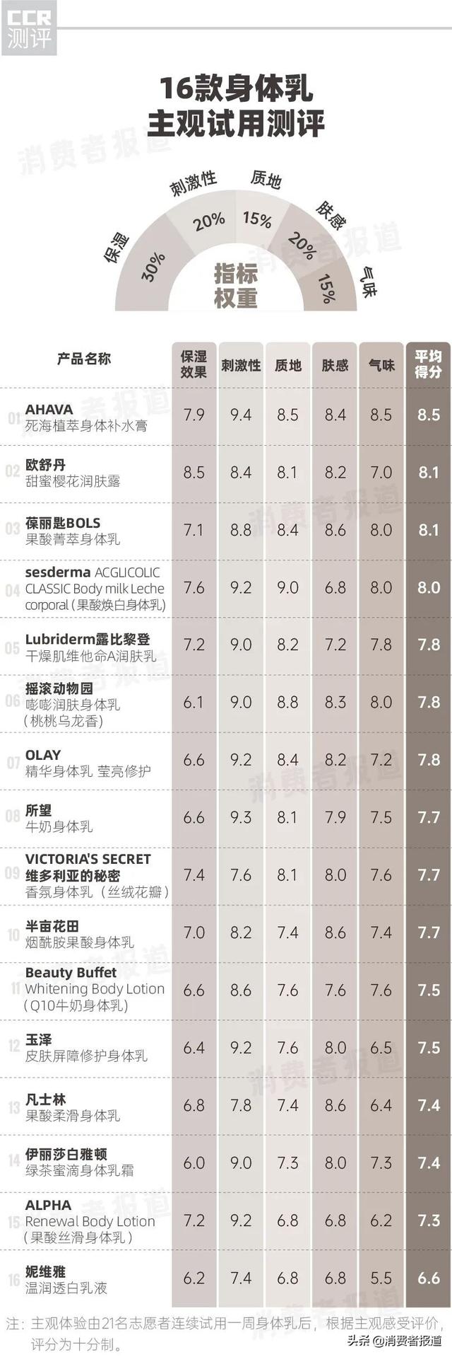 维多利亚香氛身体乳