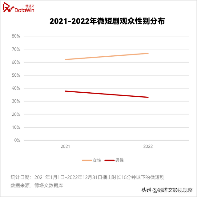 重磅|德塔文2022-2023电视剧市场分析白皮书(七)长短剧竞合发展
