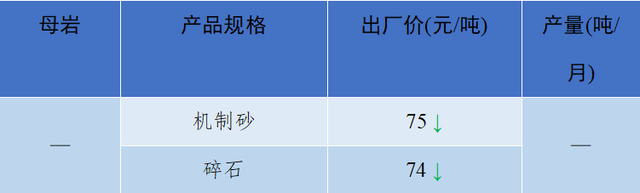 砂石骨料最新报价