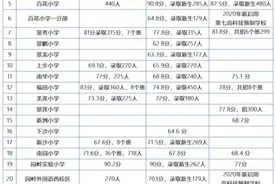 关注！2021年深圳各区小一录取积分汇总图片