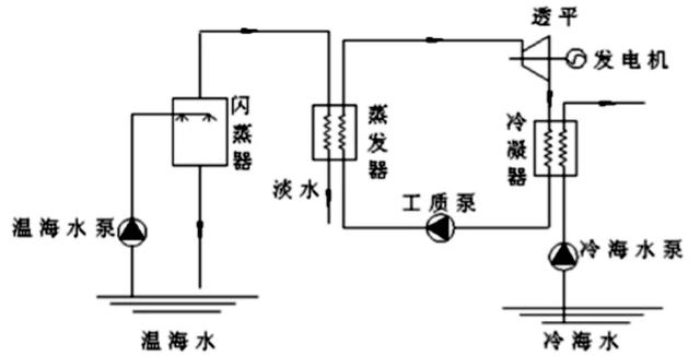了解一下，海洋温差能发电知识要点