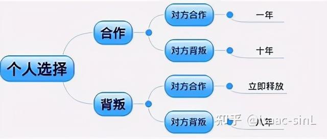 博弈问题浅谈（1）：囚徒困境的困与解