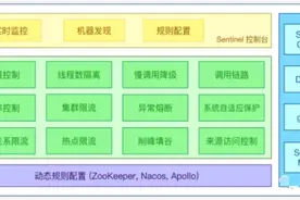 Sentinel 限流熔断神器（全网最全教程）图片