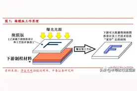 下行周期，谁在抢夺掩膜版？图片