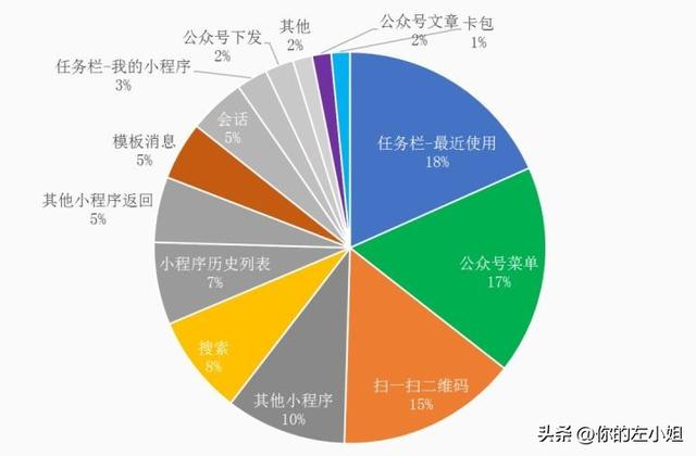 如何把小程序运营好,助力线下门店降本增效?