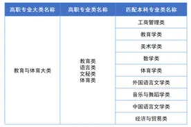 2023年湖南“专升本”热门专业考情分析（一）图片
