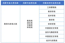 2023年湖南“专升本”热门专业考情分析（一）图片