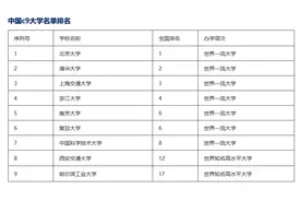 中国c9大学名单排名：清北稳居榜首，哈工大遗憾垫底！图片