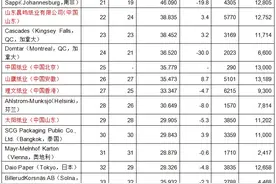 品牌榜｜全球纸业75强公布！13家中国纸企上榜图片