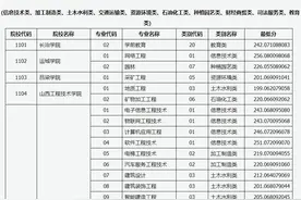 山西省2022年对口升学录取第一批本科院校投档最低分图片