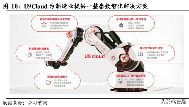 用友网络研究报告:企业级服务龙头,乘云之风腾飞