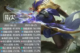 多榜第一，S28的版本答案难道是后羿？仅加强了血量为何这么强？图片