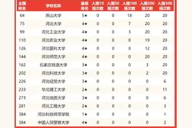 河北省高校2022年实力排名：燕山大学居榜首，河北工业大学第3图片