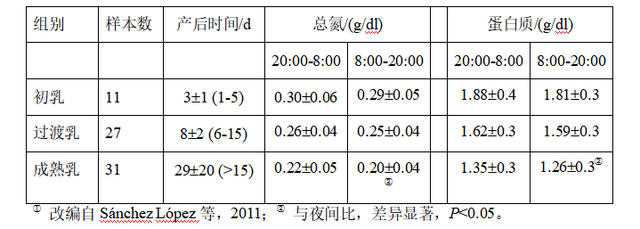 人乳中的蛋白质组分及其功能 -三论婴幼儿配方食品配方知多少