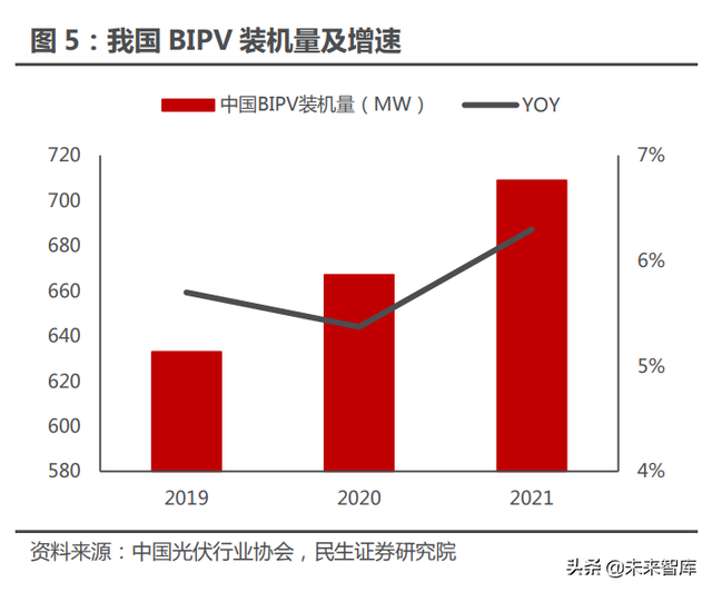 光伏建筑建材行业专题报告：BIPV风口提速，建筑节能不是空谈