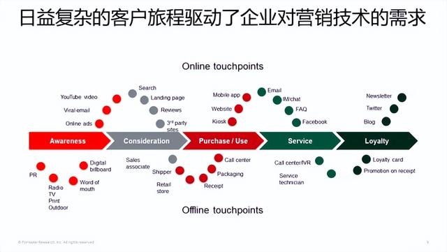悠易×Forrester丨企业该应该如何建设自己的营销堆栈?