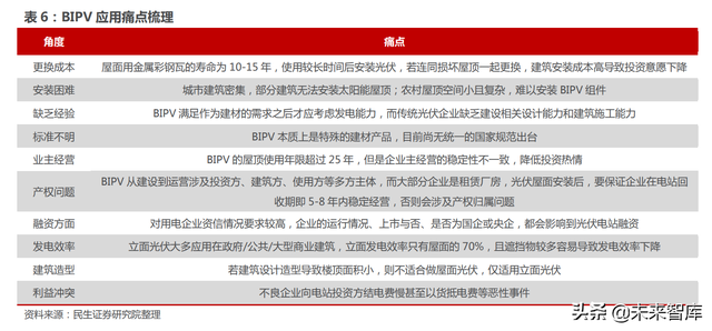 光伏建筑建材行业专题报告：BIPV风口提速，建筑节能不是空谈