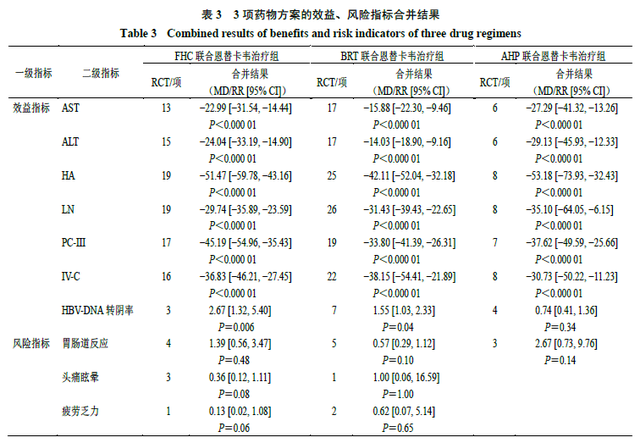恩替卡韦联用3种中药治疗慢性乙肝纤维化效益风险评价