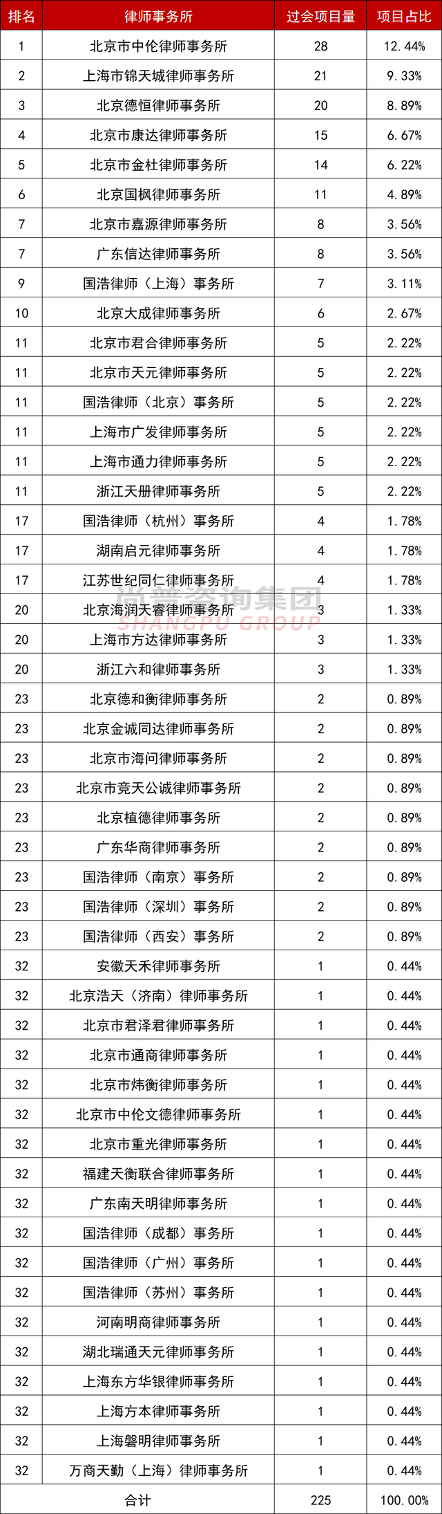 1-8月中介机构过会排行：中信独占鳌头，海通、民生紧随其后！