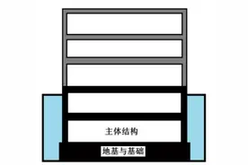 地下室到底归地基基础还是主体分部？图片