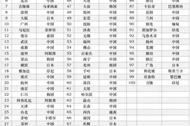 日本人眼里的亚洲城市百强榜！谁才是中国新一线城市？图片