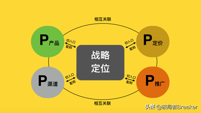 一文看懂营销4P