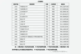 山西省2023年普通高校招生第一批本科A1类院校投档最低分图片