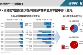 上半年新能源汽车L2级辅助驾驶功能装车率近40%图片