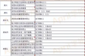 香港留学 | 香港哪家大学商科最好？图片